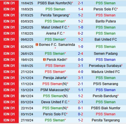 Nhận định PSS Sleman vs Dewa United 19h00 ngày 174 (VĐQG Indonesia 202425) 2