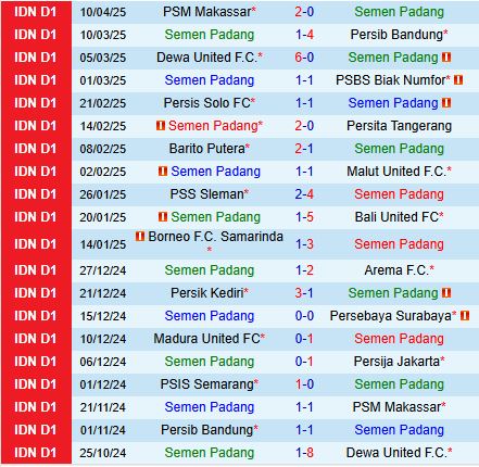 Nhận định Semen Padang vs PSIS Semarang 15h30 ngày 174 (VĐQG Indonesia 202425) 2