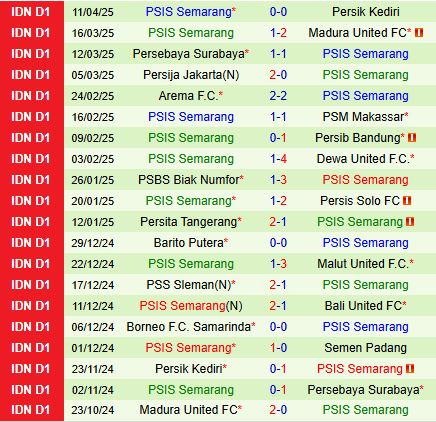 Nhận định Semen Padang vs PSIS Semarang 15h30 ngày 174 (VĐQG Indonesia 202425) 3