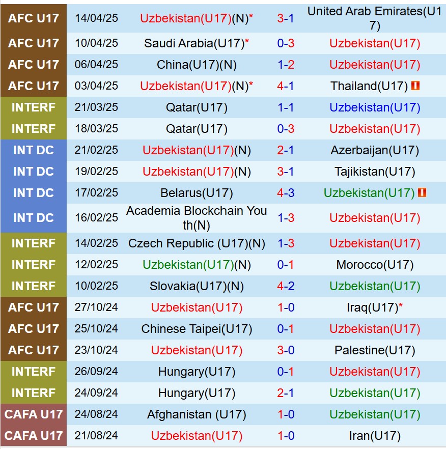 U17 Uzbekistan vs U17 CHDCND Trieu Tien