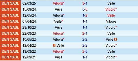 Nhận định Vejle Boldklub vs Viborg 19h00 ngày 174 (VĐQG Đan Mạch 202425) 1