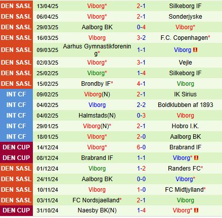 Nhận định Vejle Boldklub vs Viborg 19h00 ngày 174 (VĐQG Đan Mạch 202425) 3