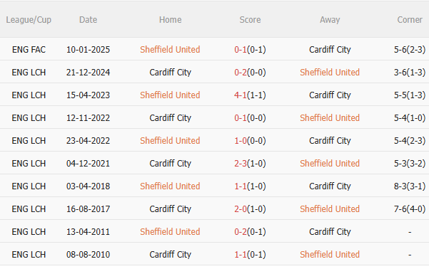 Phân tích, dự đoán trận đấu Sheffield United vs Cardiff (23h30 ngày 184) 3