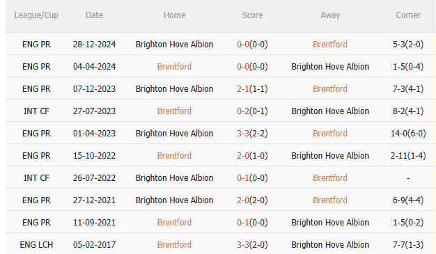 Phân tích, dự đoán trận đấu Brentford vs Brighton (21h00 ngày 194) 3