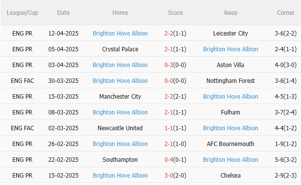 Phân tích, dự đoán trận đấu Brentford vs Brighton (21h00 ngày 194) 2