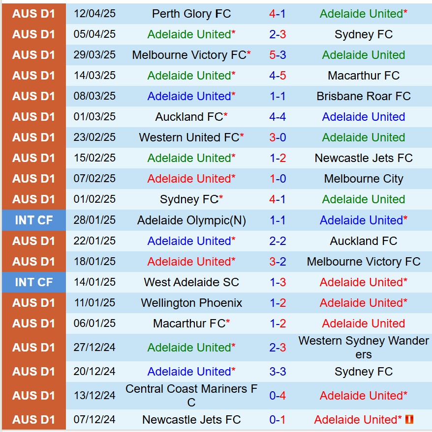 Nhận định Adelaide United vs Wellington Phoenix 16h35 ngày 184 (VĐQG Australia) 2