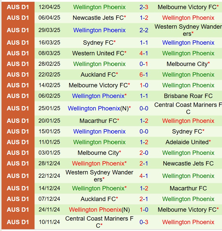 Nhận định Adelaide United vs Wellington Phoenix 16h35 ngày 184 (VĐQG Australia) 3