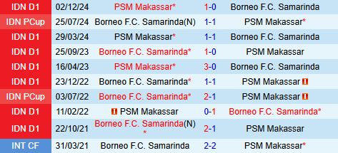 Nhận định Borneo vs PSM Makassar 15h30 ngày 184 (VĐQG Indonesia 202425) 1