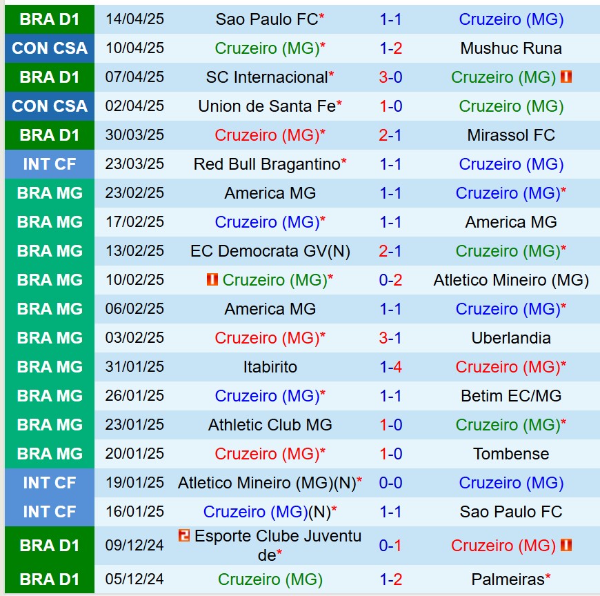 Nhận định Cruzeiro vs Bahia 7h30 ngày 184 (VĐQG Brazil) 2 Nhận định Cruzeiro vs Bahia 7h30 ngày 184 (VĐQG Brazil) 2