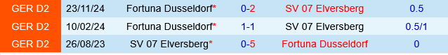 Elversberg vs Fortuna Dusseldorf