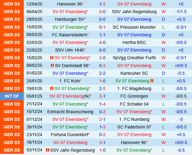 Elversberg vs Fortuna Dusseldorf