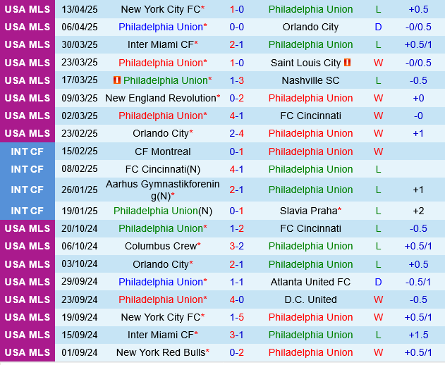 Philadelphia Union vs Atlanta