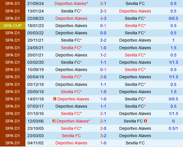 Sevilla vs Deportivo Alaves