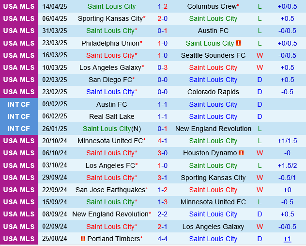 St.Louis vs Vancouver Whitecaps