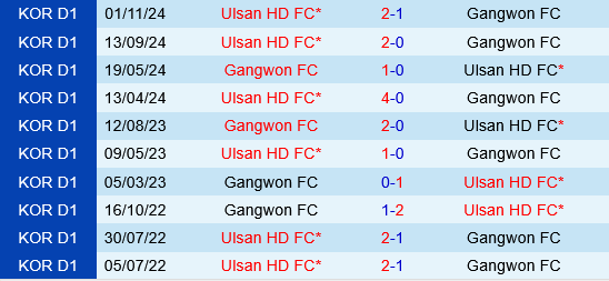 Ulsan HD vs Gangwon