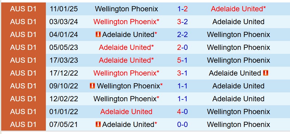 Nhận định Adelaide United vs Wellington Phoenix 16h35 ngày 184 (VĐQG Australia) 1
