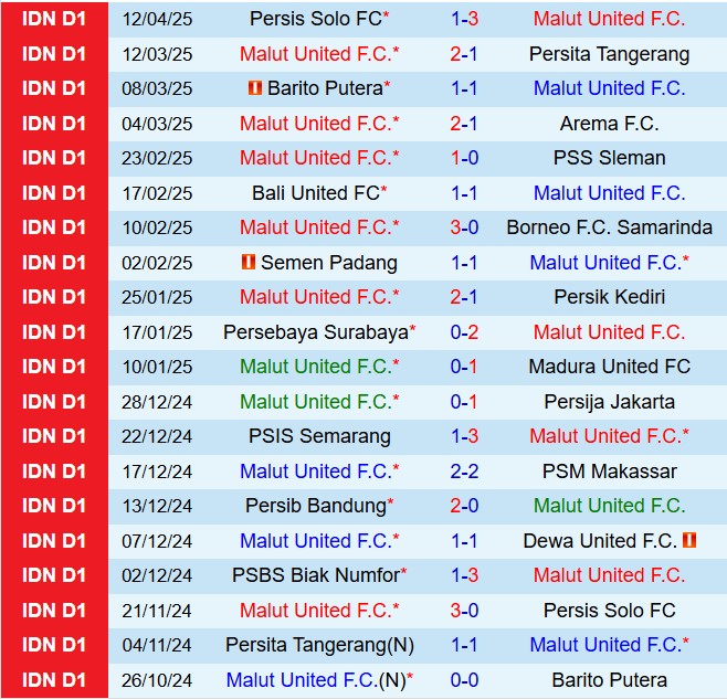 Nhận định Malut vs PSBS Biak Numfor 15h30 ngày 184 (VĐQG Indonesia 202425) 2