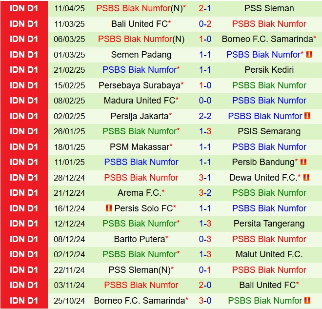 Nhận định Malut vs PSBS Biak Numfor 15h30 ngày 184 (VĐQG Indonesia 202425) 3