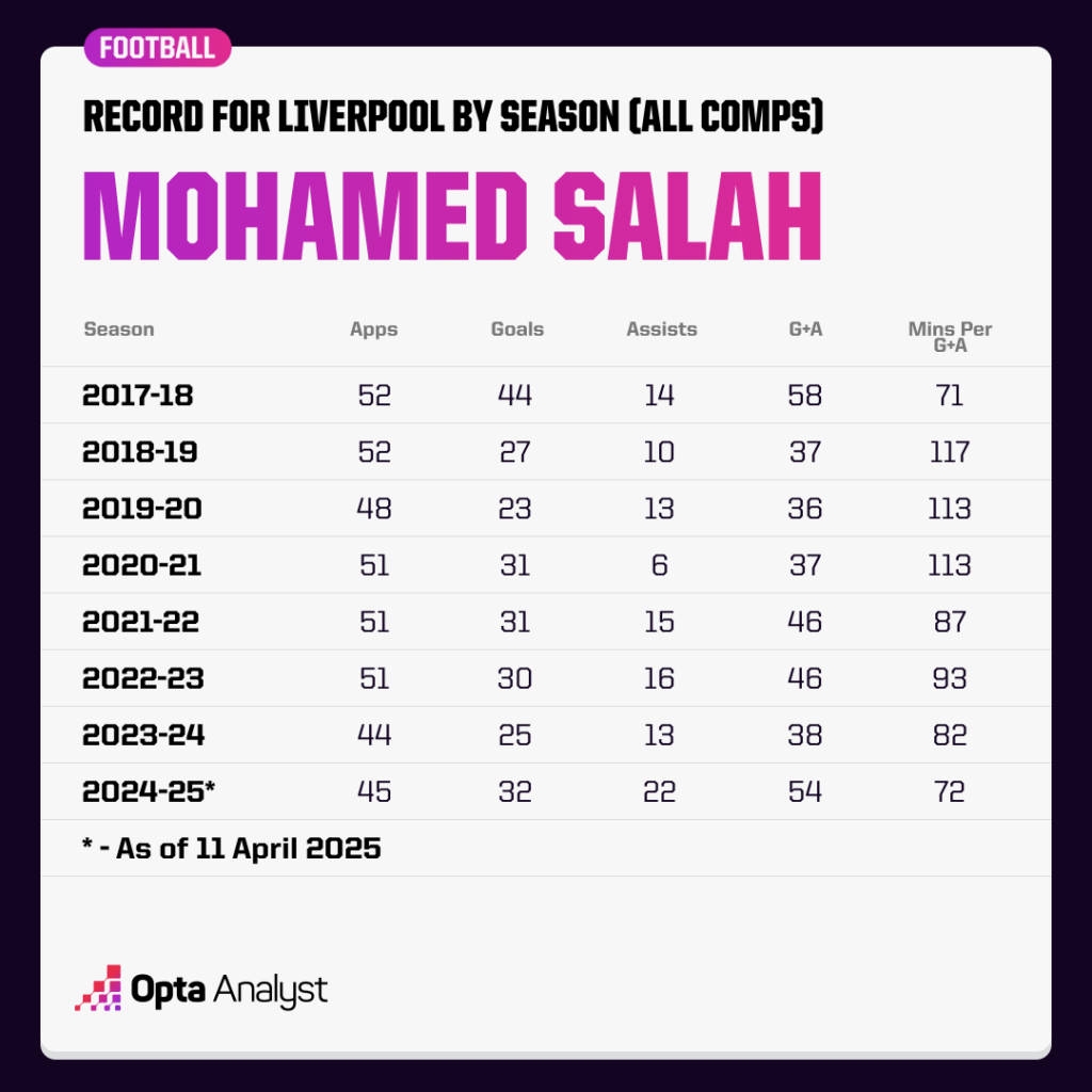 Mohamed Salah Kẻ thách thức những kỷ lục Premier League! 4