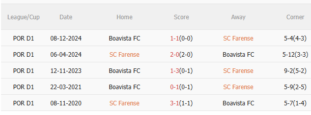 Nhận định phạt góc hiệp 1 trận đấu Farense vs Boavista (21h30 ngày 1804) 3 Nhận định phạt góc hiệp 1 trận đấu Farense vs Boavista (21h30 ngày 1804) 3