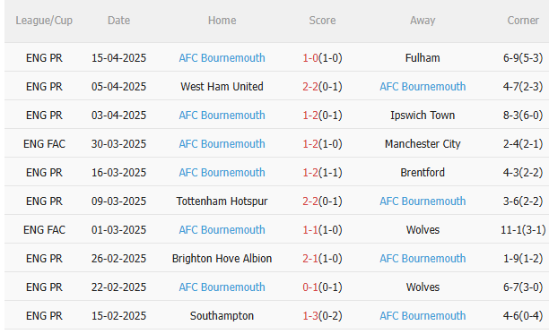 Phân tích, dự đoán trận đấu Crystal Palace vs Bournemouth (21h00 ngày 194) 2