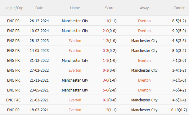 Phân tích, dự đoán trận đấu Everton vs Man City (21h00 ngày 194) 3