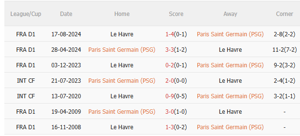 Phân tích, dự đoán trận đấu PSG vs Le Havre (22h00 ngày 194) 3 Phân tích, dự đoán trận đấu PSG vs Le Havre (22h00 ngày 194) 3