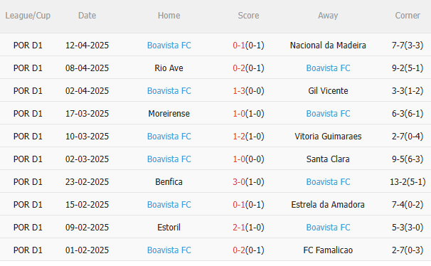 Nhận định phạt góc hiệp 1 trận đấu Farense vs Boavista (21h30 ngày 1804) 2 Nhận định phạt góc hiệp 1 trận đấu Farense vs Boavista (21h30 ngày 1804) 2