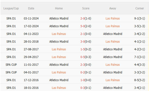 Phân tích, dự đoán trận đấu Las Palmas vs Atletico Madrid (2h00 ngày 204) 3