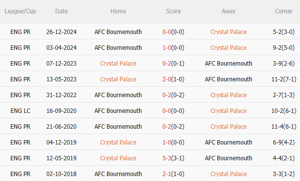 Phân tích, dự đoán trận đấu Crystal Palace vs Bournemouth (21h00 ngày 194) 3