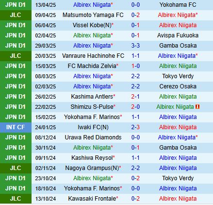 Nhận định Albirex Niigata vs Kyoto Sanga 12h00 ngày 194 (VĐQG Nhật Bản 2025) 2