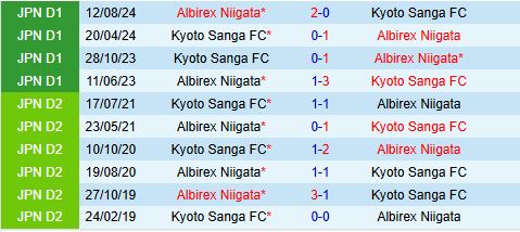 Nhận định Albirex Niigata vs Kyoto Sanga 12h00 ngày 194 (VĐQG Nhật Bản 2025) 1