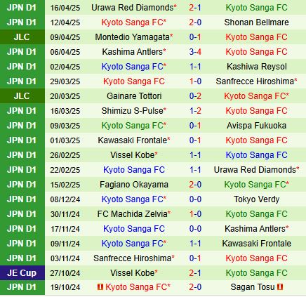 Nhận định Albirex Niigata vs Kyoto Sanga 12h00 ngày 194 (VĐQG Nhật Bản 2025) 3