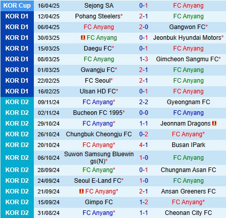 Nhận định Anyang vs Suwon FC 14h30 ngày 194 (VĐQG Hàn Quốc 2025) 2