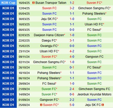 Nhận định Anyang vs Suwon FC 14h30 ngày 194 (VĐQG Hàn Quốc 2025) 3