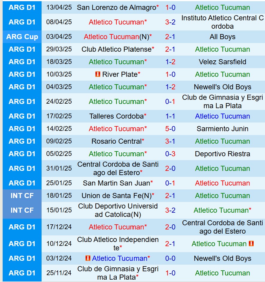 Nhận định Atletico Tucuman vs Independiente 7h30 ngày 194 (VĐQG Argentina) 2
