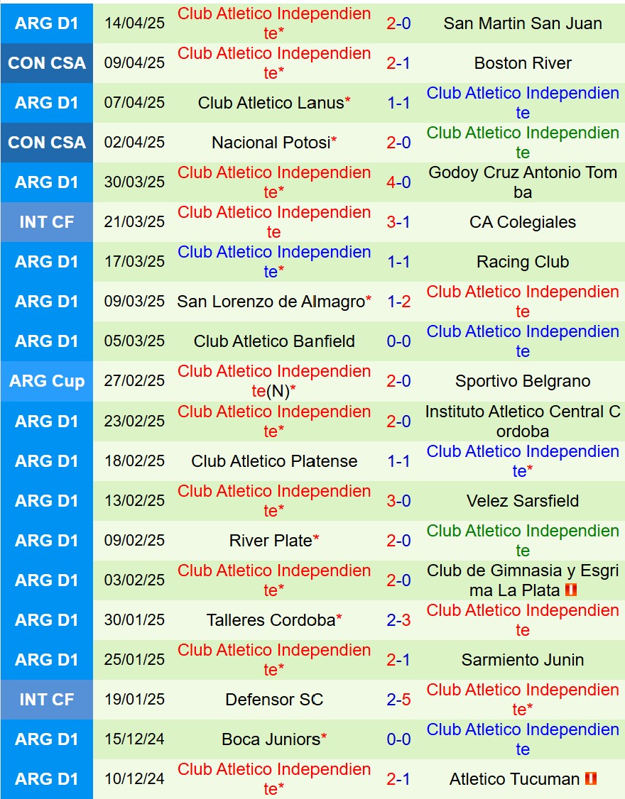 Nhận định Atletico Tucuman vs Independiente 7h30 ngày 194 (VĐQG Argentina) 3