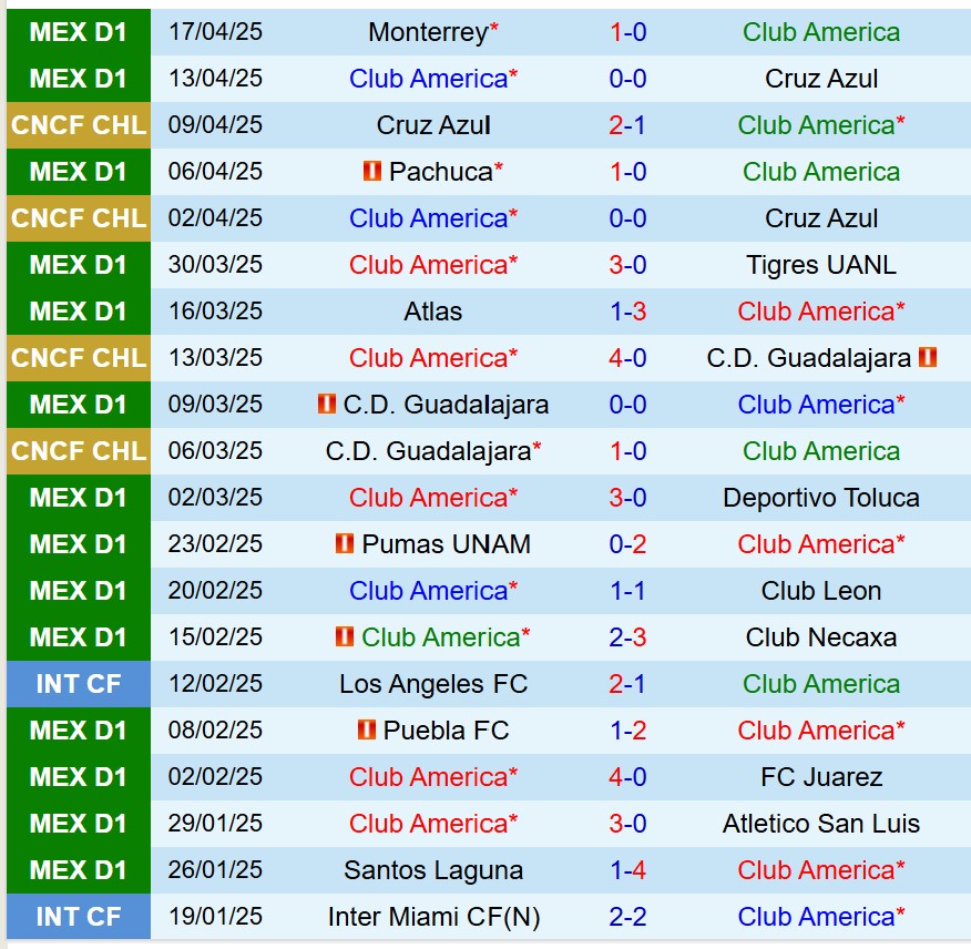 Nhận định Club America vs Mazatlan 6h00 ngày 204 (VĐQG Mexico) 2 Nhận định Club America vs Mazatlan 6h00 ngày 204 (VĐQG Mexico) 2