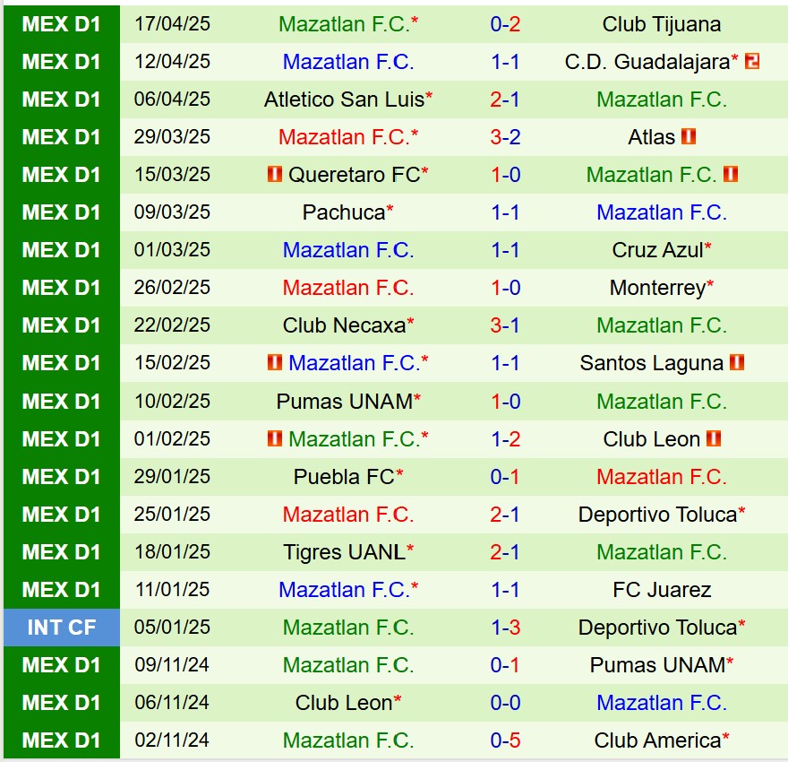 Nhận định Club America vs Mazatlan 6h00 ngày 204 (VĐQG Mexico) 3 Nhận định Club America vs Mazatlan 6h00 ngày 204 (VĐQG Mexico) 3