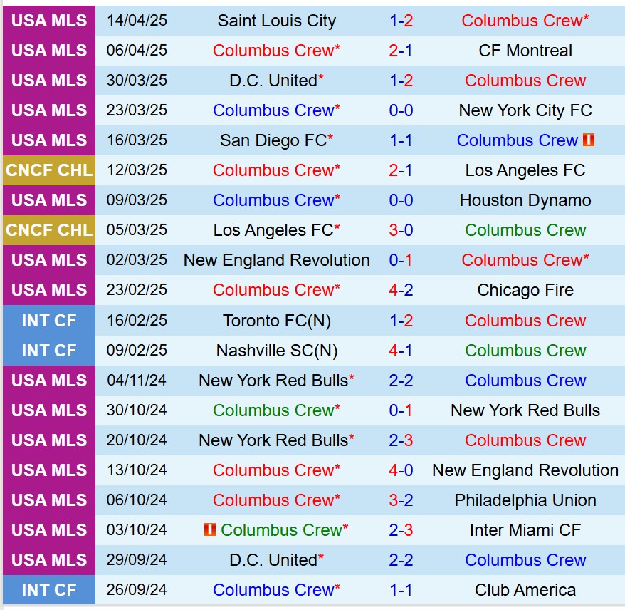 Nhận định Columbus Crew vs Inter Miami 3h30 ngày 204 (Nhà nghề Mỹ) 2