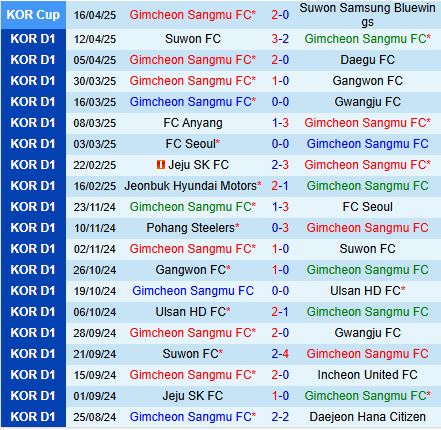 Nhận định Gimcheon Sangmu vs Daejeon Citizen 14h30 ngày 194 (VĐQG Hàn Quốc 2025) 2