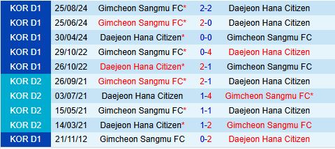 Nhận định Gimcheon Sangmu vs Daejeon Citizen 14h30 ngày 194 (VĐQG Hàn Quốc 2025) 1