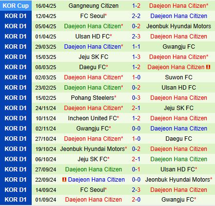 Nhận định Gimcheon Sangmu vs Daejeon Citizen 14h30 ngày 194 (VĐQG Hàn Quốc 2025) 3