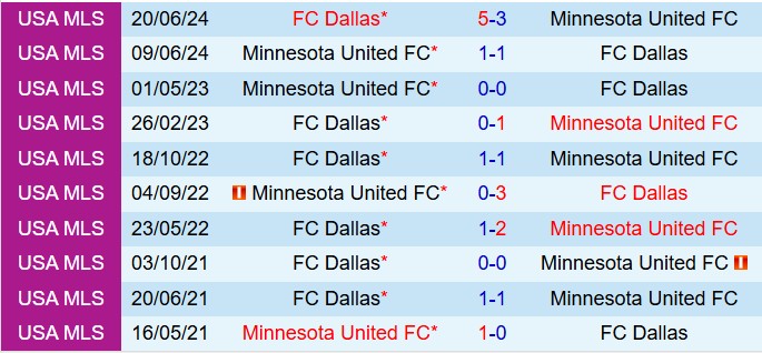 Nhận định Minnesota vs Dallas 7h30 ngày 204 (Nhà nghề Mỹ 2025) 1