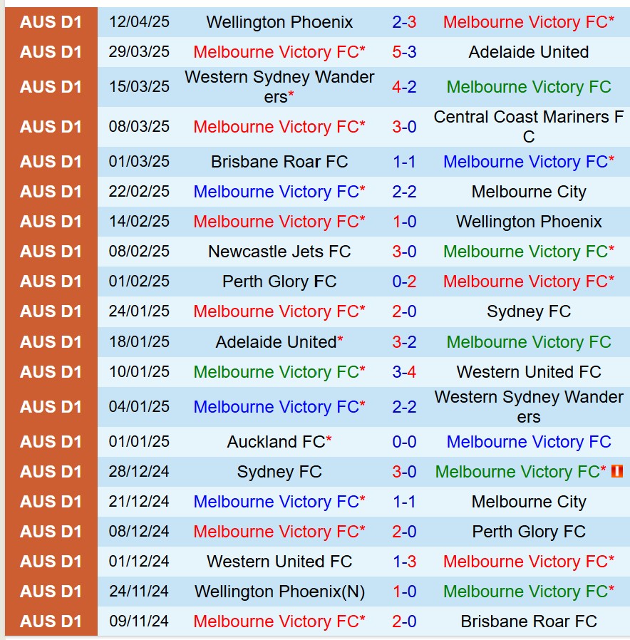 Nhận định Melbourne Victory vs Auckland FC 14h00 ngày 194 (VĐQG Australia) 2