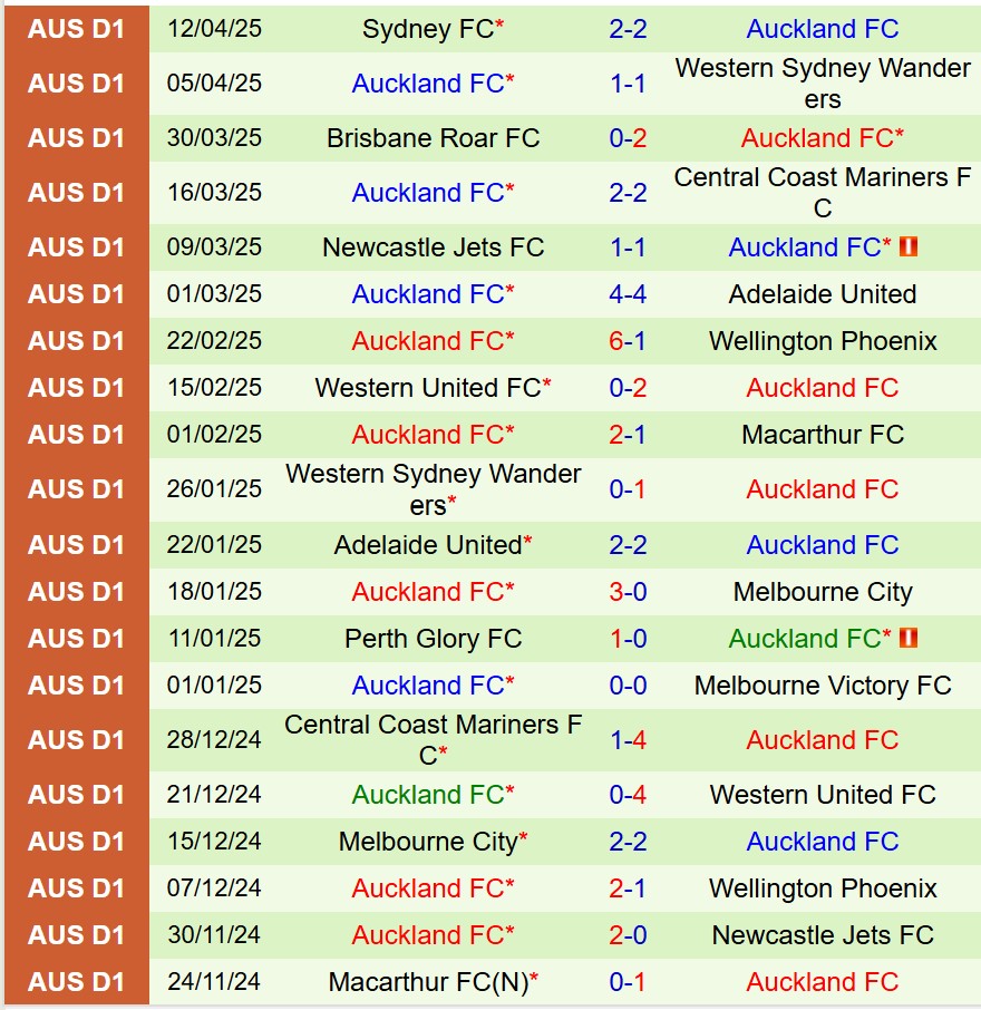 Nhận định Melbourne Victory vs Auckland FC 14h00 ngày 194 (VĐQG Australia) 3