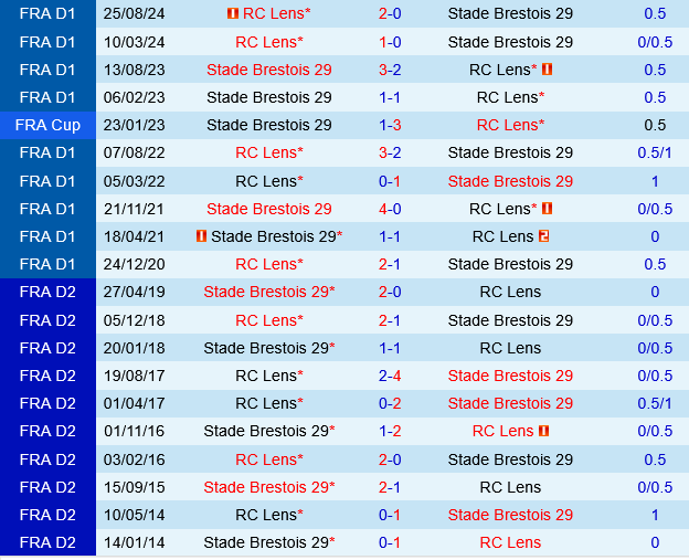 Brest vs Lens Brest vs Lens