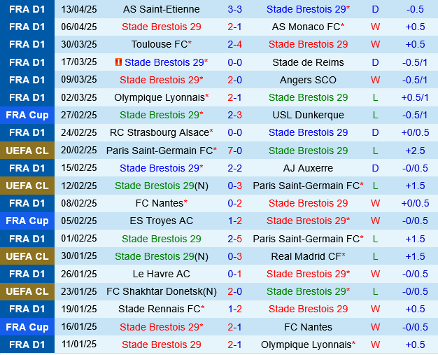 Brest vs Lens Brest vs Lens