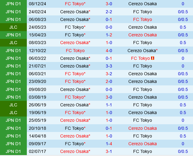 Cerezo Osaka vs FC Tokyo Cerezo Osaka vs FC Tokyo