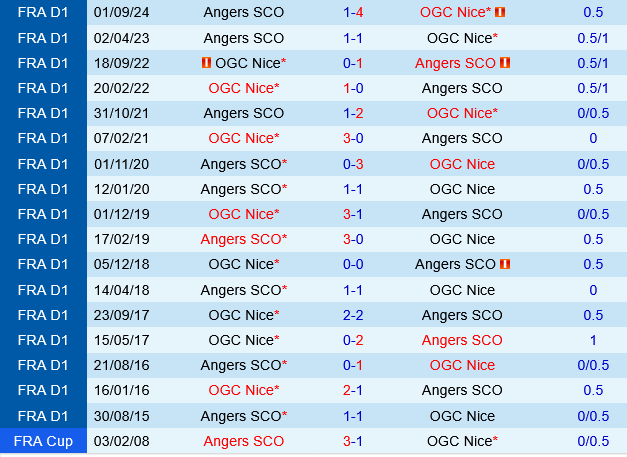 Nice vs Angers Nice vs Angers